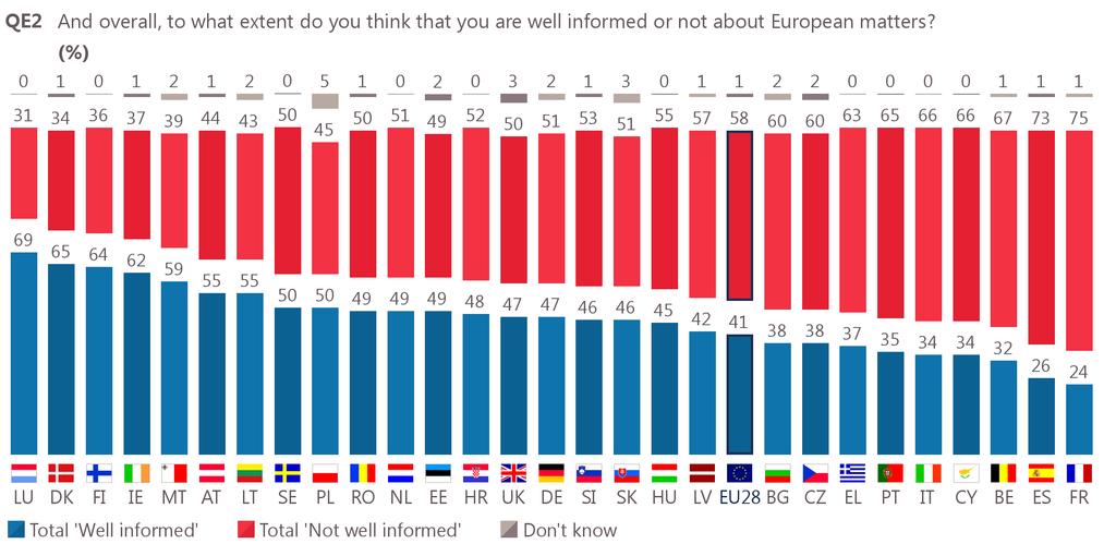 36 A majority of respondents say that they are personally well-informed about European matters in eight Member States (versus five in autumn 2014).