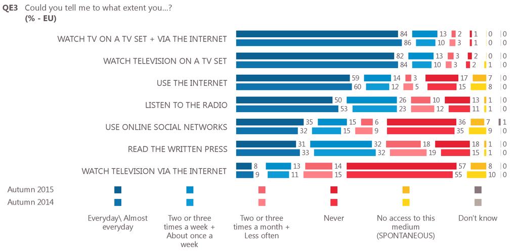 4 I. MEDIA USE AND TRUST IN THE MEDIA 1 Media uses In terms of media habits, Internet use is stabilising; the use of online social networks is gaining ground Television (watched on a TV set or via