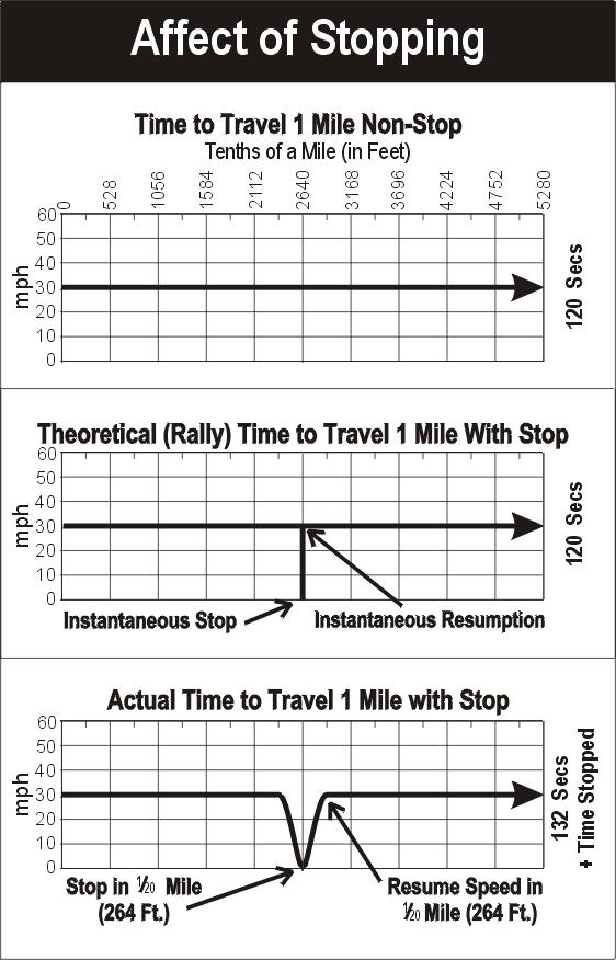 Average Speed Route instructions include assigned average speeds (aka CASTs).