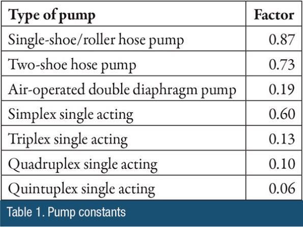 Table 1 lists some approximate pump constant factors that can be used when sizing dampeners for different pump types.
