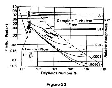 by increasing the relative roughness ratio e/d where e = height of protrusion on a side in feet or inches D = inside diameter of pipe in feet or inches Table 5 contains some representative values for