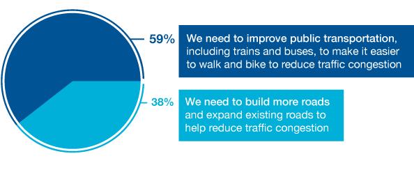 Getting Out of Traffic Most Americans feel providing more transportation options will reduce
