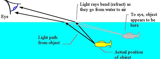 Water will do the same thing it will refract light.