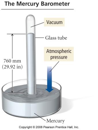 Measuring Air Pressure Use a barometer Column of mercury supported by air pressure Force of the air on the surface of the mercury balanced by the pull of gravity on the column of mercury Common Units
