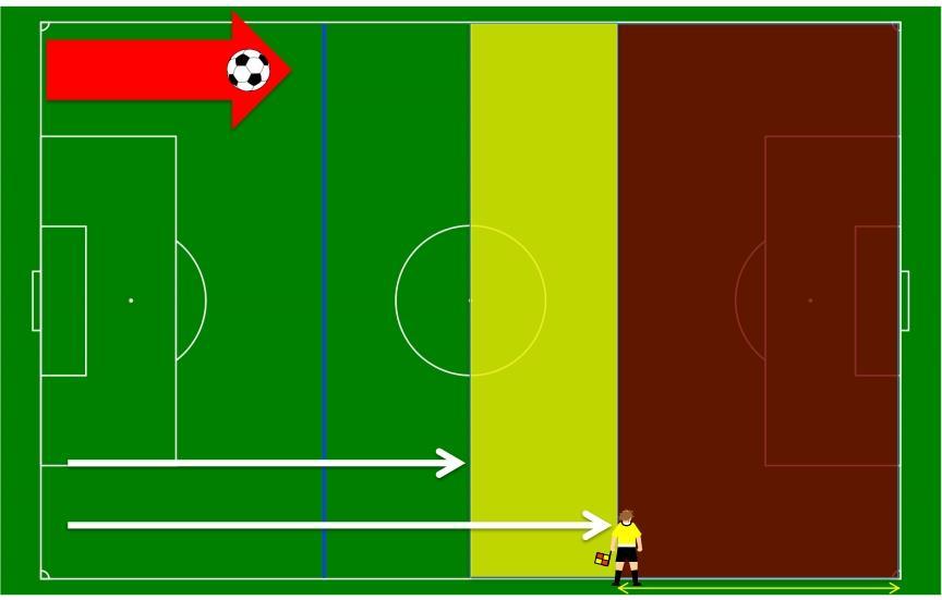 10U Player Development Initiative Build Out Line Impact on Offside Extends where an attacking player can be without being in offside position; For Offside, the