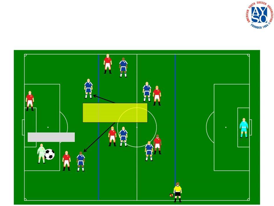 10U Player Development Initiative Build Out Line Goal Kicks & Keeper Distribution: Defensive Positioning Opponents must leave opposing Defensive Third for Goal Kicks or when