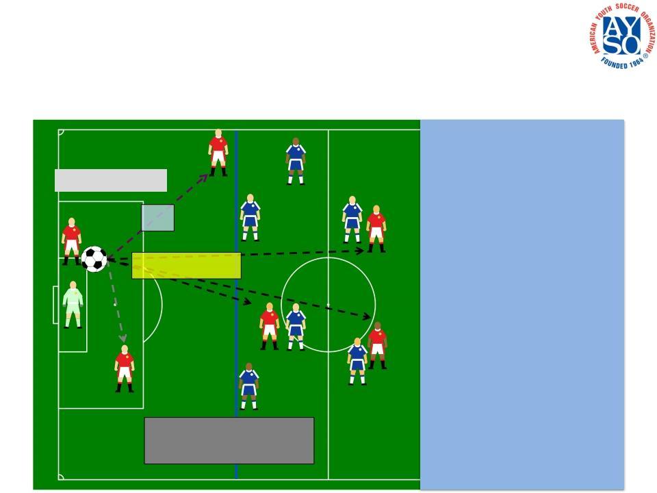10U Player Development Initiative Build Out Line Goal Kicks : Distribution & Positioning Goal Kicks cannot be received by a teammate beyond their own BOL/ Defensive Third (Goal Kick must still leave