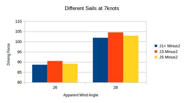 water observations about their relative performance. The sail sets were tested at a variety of apparent wind speeds and rig tunes.