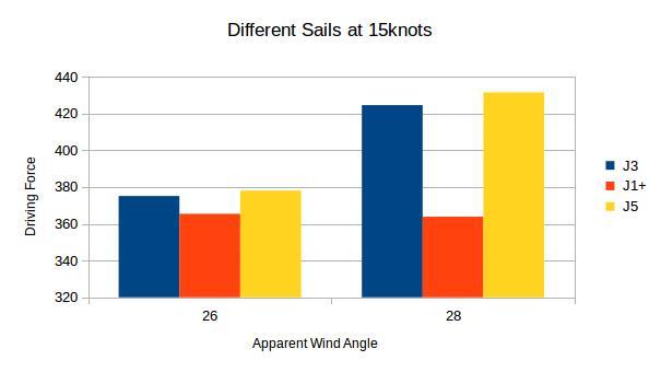 These same 3 jibs are compared at AWS = 15 knots (Figure 11). Once again, the 28 degree AWA is closer to the ideal point of sail.