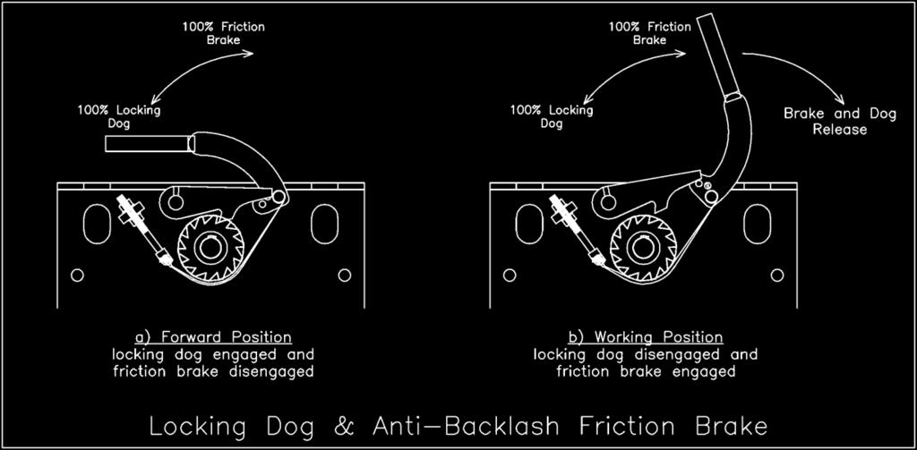 2.1.3 Locking Dog and Anti-Backlash Friction Band Operation The manual winch uses a combination locking dog and anti-backlash friction band assembly to secure the wire rope that is either being