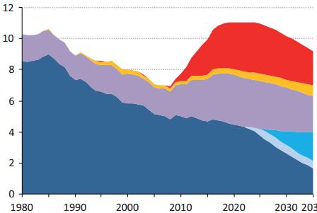 Figure 5 Toward a New Realignment of Interests U.S. Oil Production by Type in New Policies Scenario 12 10 Peak Concerns re: Peak Oil!