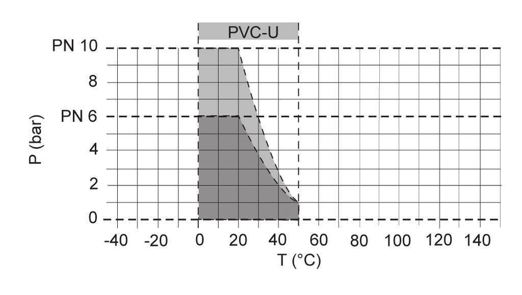 Pressure relief valves, Pressure relief valve DHV 7 Pressure/temperature diagram Operating behaviour pe = set Pressure pö = opening