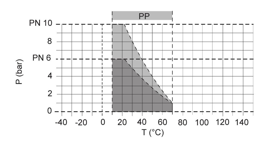 pressure T = temperature The pressure/temperature limits are applicable for the stated nominal pressures and a computed operating life