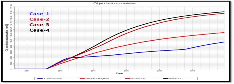 Table-2 presents oil production cumulative at the end of prediction for the three different cases. Table-2: Oil production cumulative from all the four simulation cases.