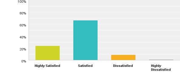 Q22: How satisfied are you with the equipment
