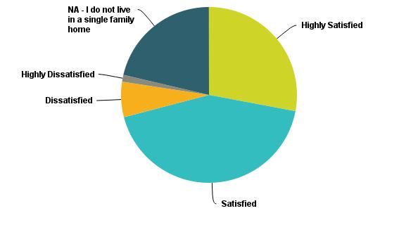 Q25: How satisfied are you with the overall appearance of the