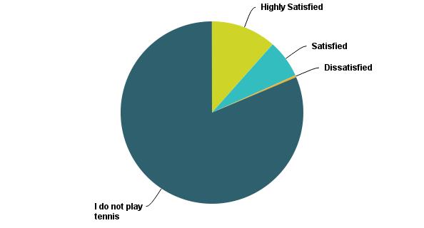 Q38: How satisfied are you with the