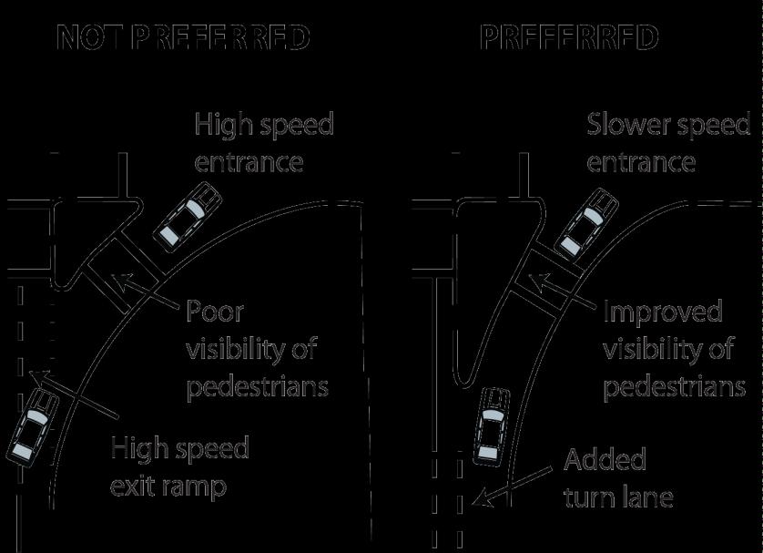 Smart Channel Right Turn Collision Reduction Factor: 50 % rear end crashes, and 40 % of merging crashes Moderate to high cost Safety Benefits: Smart Channel Right Turn lanes intersect the crossing