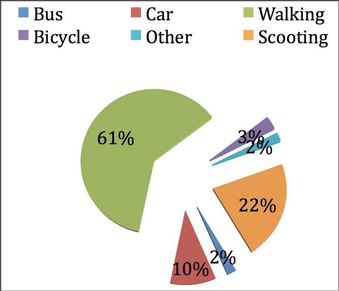 Figure 2: Mode of transport to the school Observations Car use has fallen from 2005 to a low 10% but on occasion this figure will likely be higher largely due to parents dropping children off and