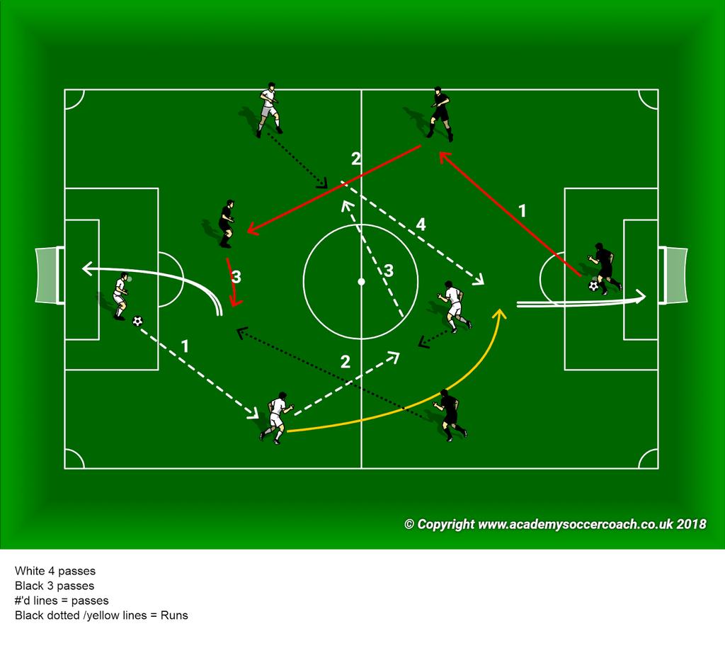 Exercise 2- Shadow play (15 Minutes) o Create two teams of 4 set them up in a diamond Each team will move the ball up the field with passing until they score.