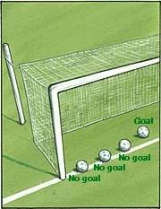 Is the ball in or out of play? A goal is scored when the whole ball crosses the goal line.