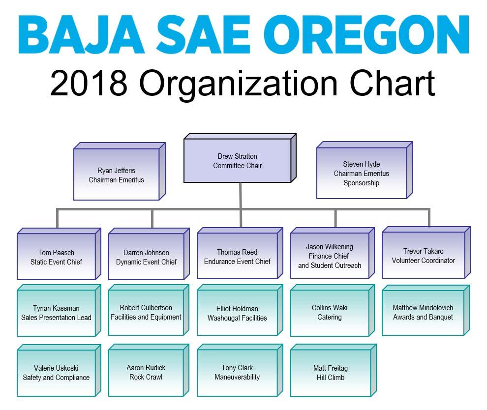 1 COMMITTEE COORDINATORS The SAE Baja Oregon Committee is made up of volunteers. These professionals have dedicated countless hours to making this a successful event.
