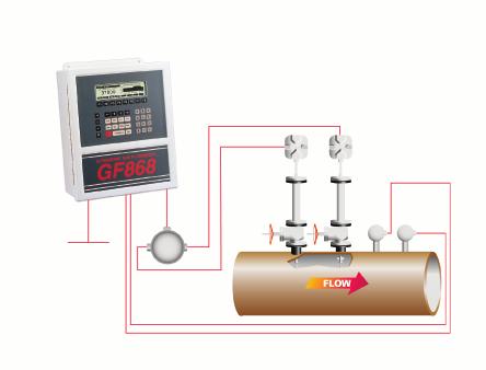 Flare Gas Mass Flowmeter The DigitalFlow GF868 ultrasonic flowmeter uses the patented Correlation Transit-Time technique, digital signal processing, and an accurate method of calculating molecular