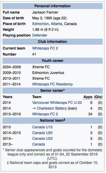 He has represented Canada at various levels including a call up to the full National team in 2013.