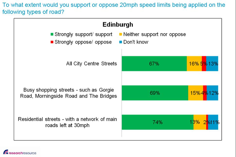 20 mph Speed Limits Edinburgh People s