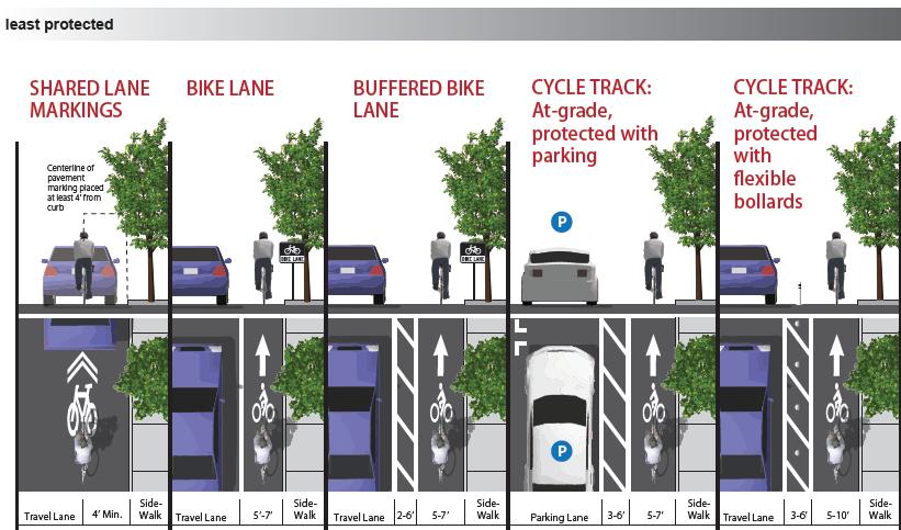 Continuum of Linear Bicycle Infrastructure Types Low-stress Shared