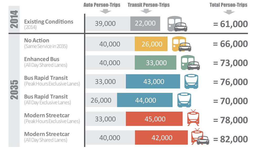 Person-Trips: How Many Total Daily Person-Trips will East Colfax Have? Figure 6-8 shows the forecast for daily person-trips on East Colfax Avenue in 2035.