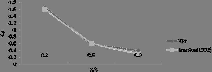5 Pressure Distribution of Small Wind Turbine Blade with Winglets on Rotating Condition using Wind Tunnel Fig.