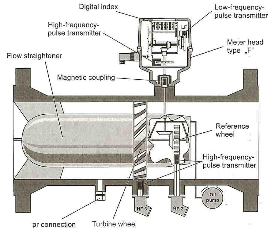 Figure 3-Pressure loss across the DP meter Turbine meters were approved by the AGA through the AGA-7 in 1981.