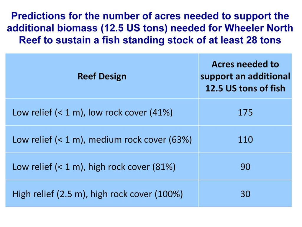 Shown here is a summary table with estimates of the number of additional acres of various reef designs that are needed for Wheeler North Reef to sustain a fish standing stock of at least 28 tons.