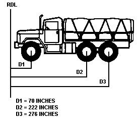 a. Measure distance from the RDL to the center of the front axle wheel hub. b. Record distance on worksheet as D1 in inches (example: D1 = 70 inches). c. Measure from the RDL to the center of the intermediate axle wheel hub.