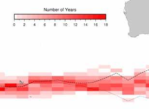 Evolution of long-term wave climate in WA Increase in number and severity of storms in southern Indian Ocean No trends in