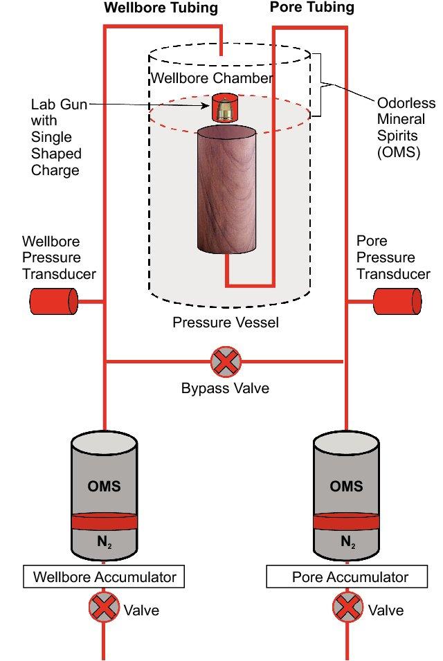 9 cm x 121.9 cm) Ultrahigh Pressure Perforation Flow Vessel Maximum pore pressure: 40,000 psi Maximum overburden: 50,000 psi Temperature: Ambient Core size: 9 in. x 48 in. (30.5 cm x 121.