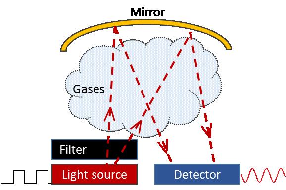 Infrared technology, operating principle Gas molecules absorb infrared light when exposed to it. More molecules in the gas volume stronger absorption.