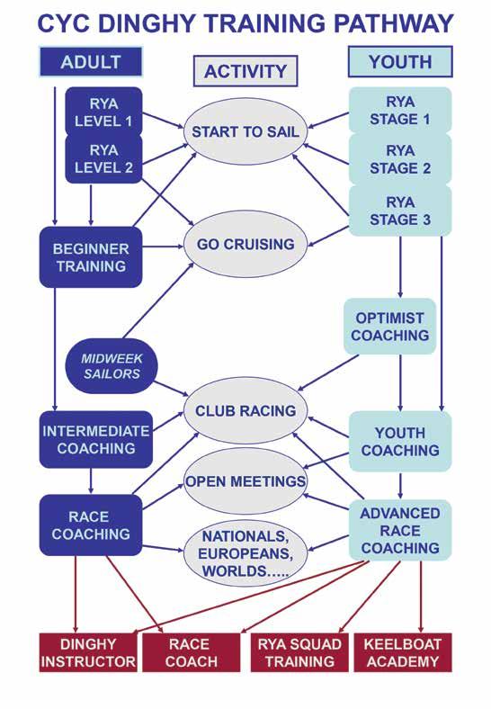 RYA Youth and Adult Dinghy Training RYA Stages 1, 2 & 3 (Youths 8-15): Child-centred with an emphasis on enjoyment and building confidence.