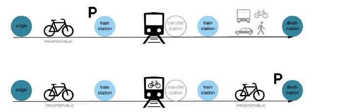 Research objectives 1 To understand the bike and transit combination Benefits Users Potential 2 To design