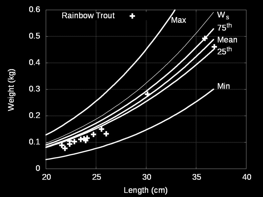 Results Figure 1 shows that the relative weights of the rainbow trout range from 61 to 89 with a mean of 72.5 (+/- 2.1), suggesting that the rainbow trout are thin.