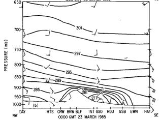 Near-surface winds are terrain parallel within dome and veer with