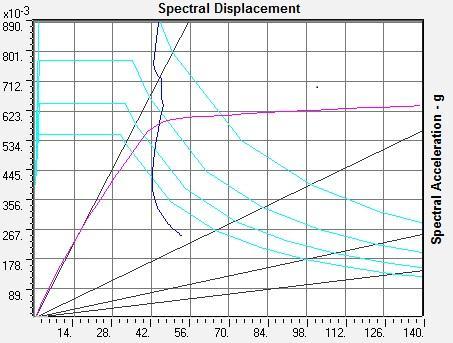 Figure 4. Showing capacity Spectrum 2.