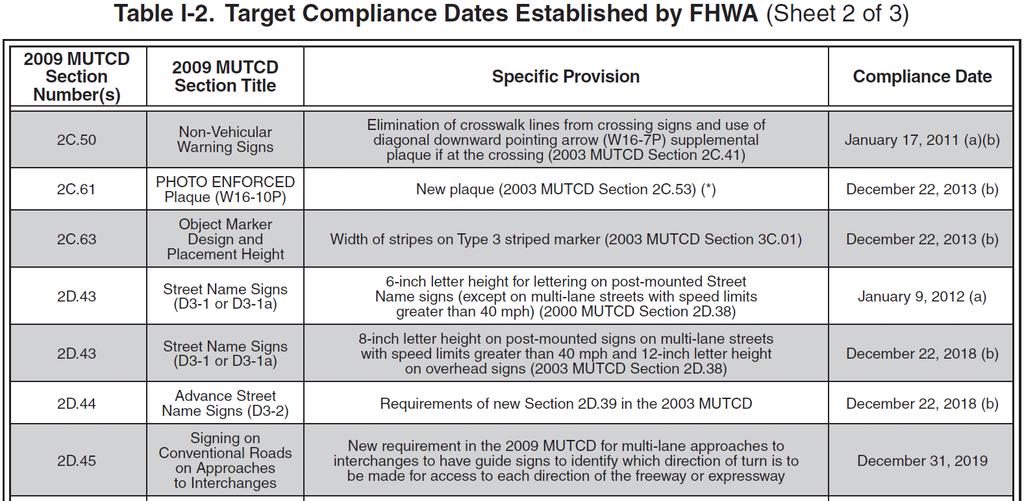 Compliance Dates retrofit or replace existing devices to meet 11 of the new Standards in the 2009 MUTCD New installations, replacements, rebuilds must comply