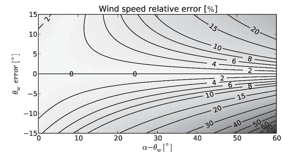 of the possible wind speed gradient at the edge of the wind farm. Thus, the wind direction estimated from the Galion measurements is not used. 4.