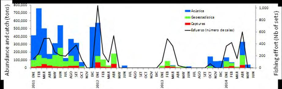 Figure 5. Diagram of the monthly evolution of abundance, catch and effort from January, 2011 until May, 2014. During the period July to November, 2012, the fishery was closed.