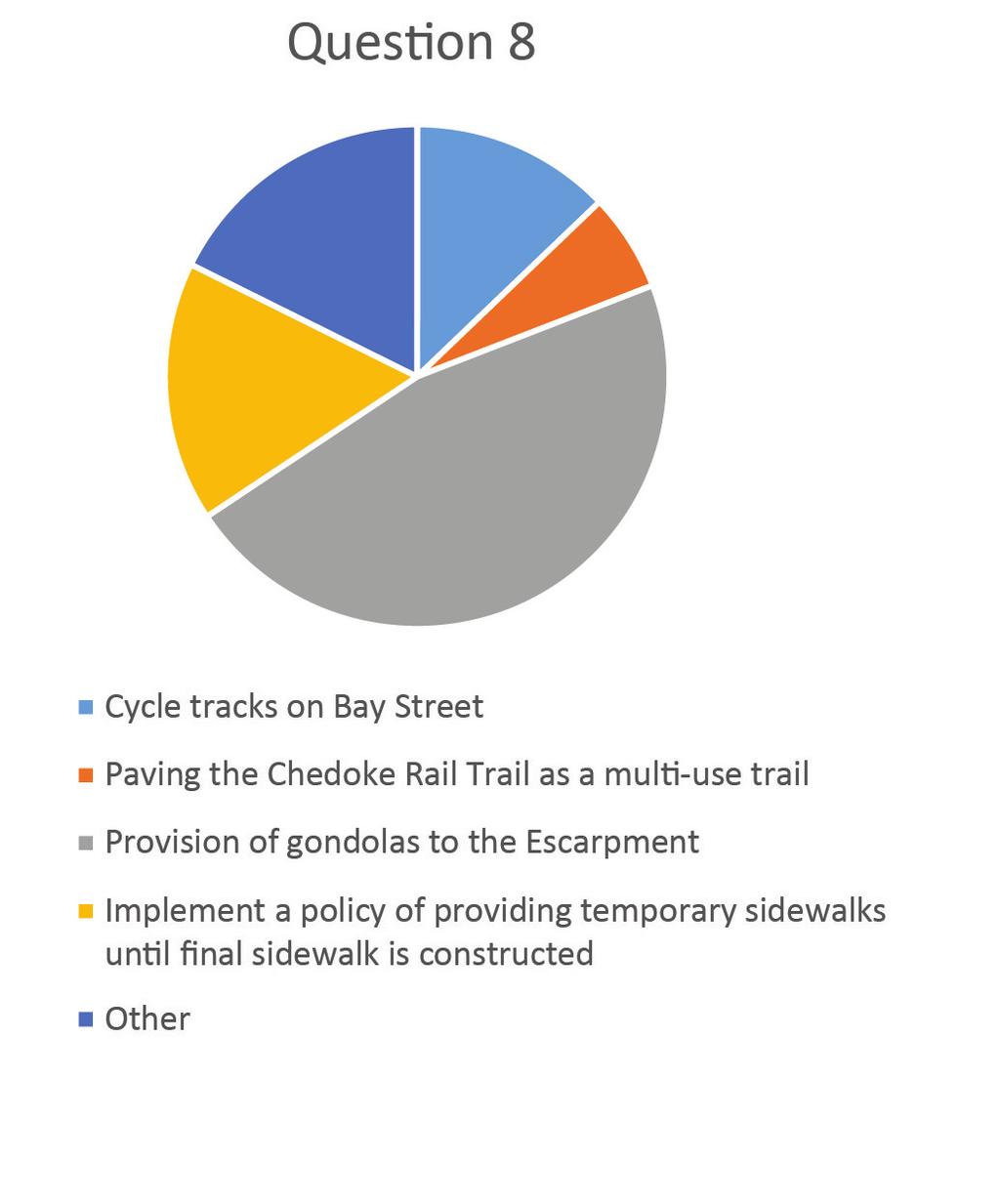 Question 8: Which of the following bicycle network and pedestrian network improvements would you consider the best benefit to the overall system?