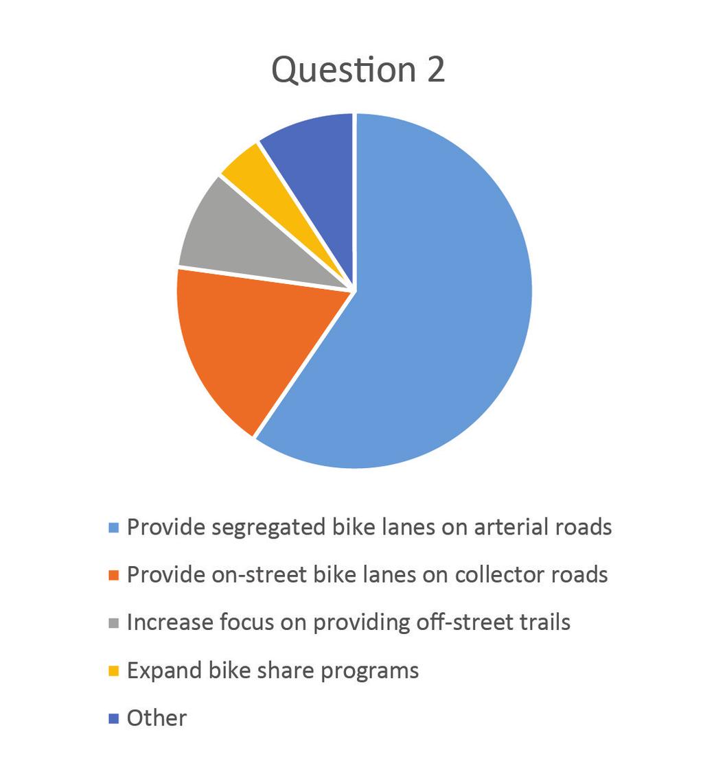 Question 1: Which of the following transportation opportunities, identified by the public, will best address transportation challenges?