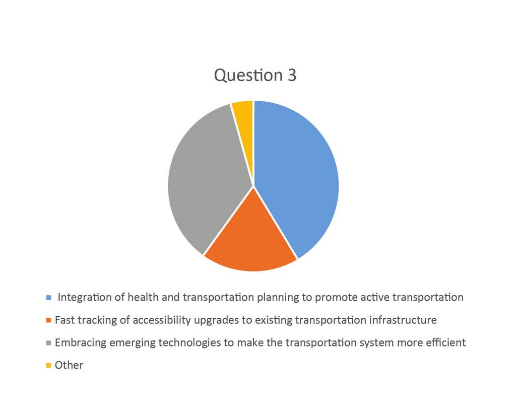 Question 3: Which of the proposed transportation policies will most benefit your travel within the City of