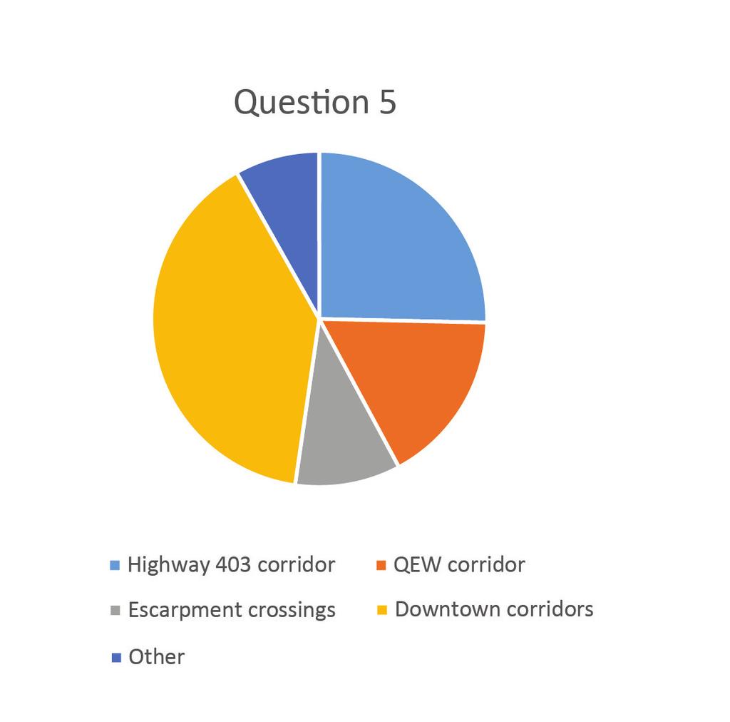 Question 5: Of the existing areas that are currently experiencing congestion in Hamilton, which area impacts your morning and afternoon peak travel periods?